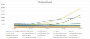Graph showing rise in energy suppliers in the Half-Hourly market